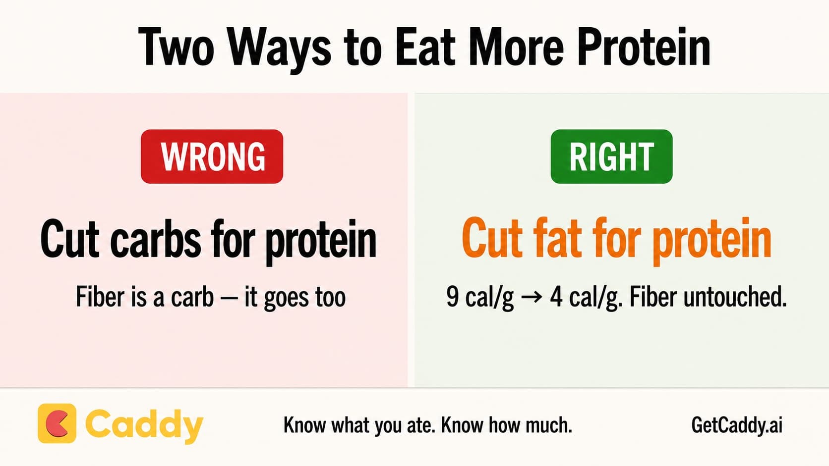 how to increase protein without losing fiber and carb intake