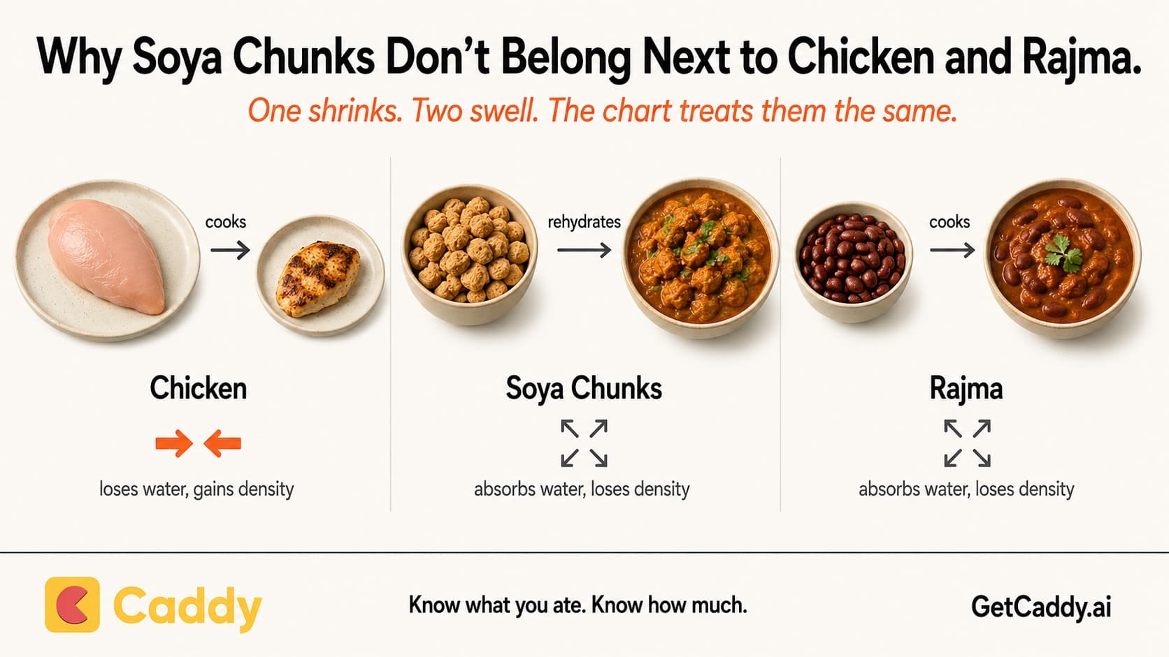 Real serving comparison of chicken soya chunks and rajma kidney beans
