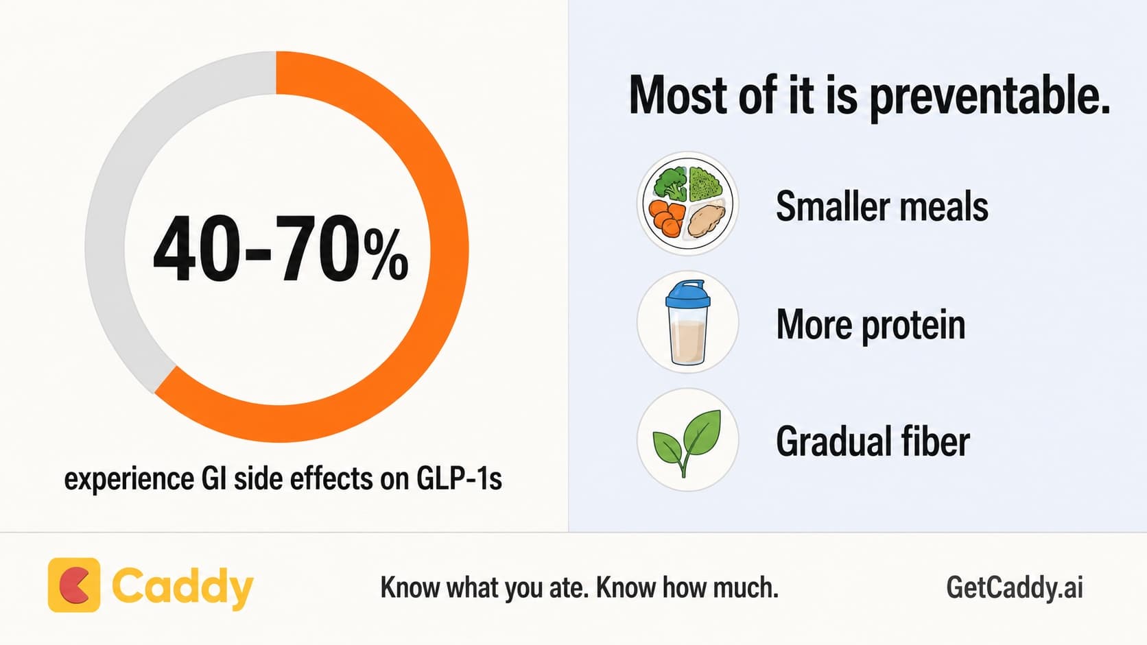 40-70 percent experience Gl side effects on GLP-1s. Most of it is preventable.