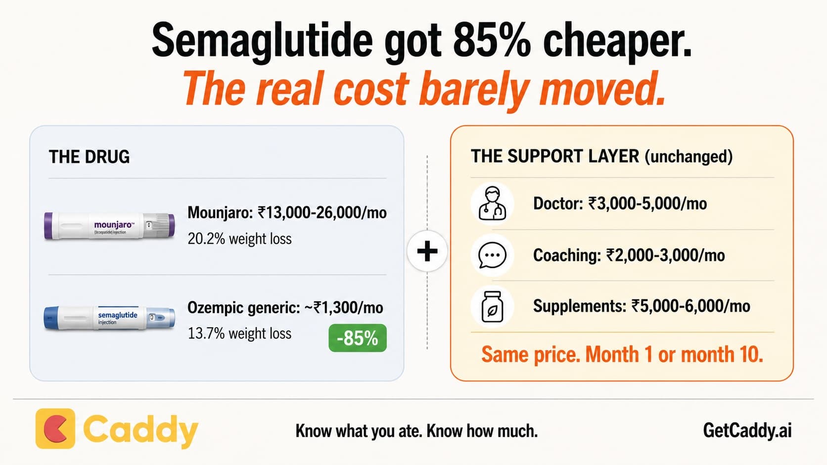 Cost of GLP drugs and support