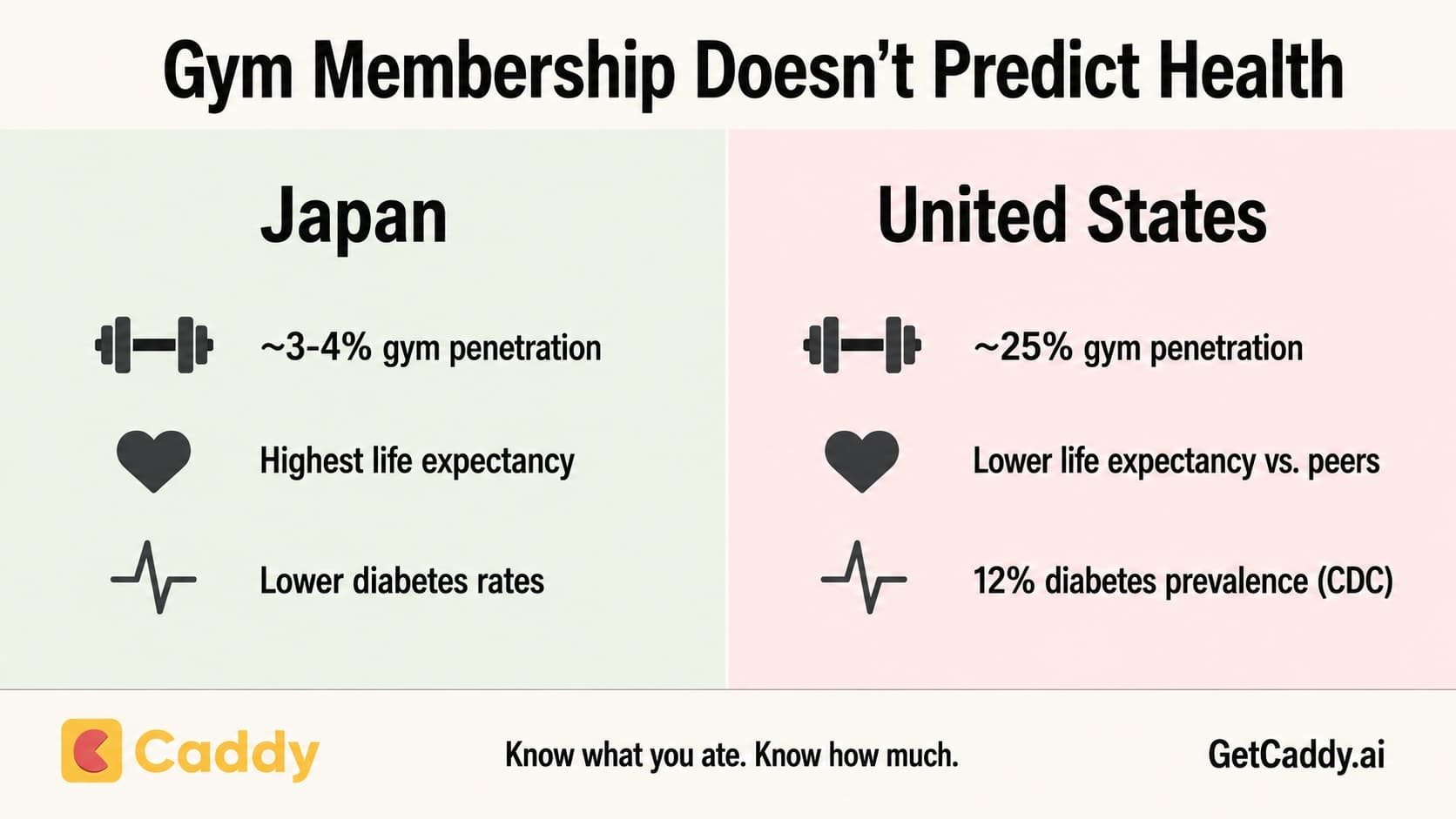Gym membership vs health compare USA vs Japan
